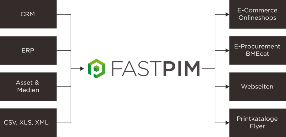 Illustration der verschiedenen Import- und Exportmöglichkeiten mit FASTPIM